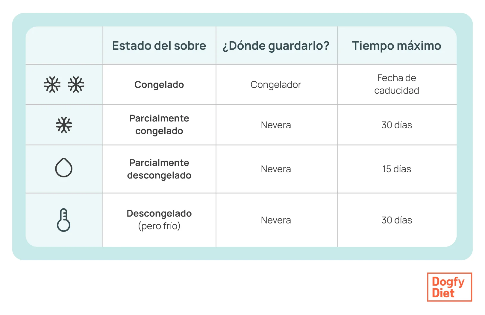 como almacenar dogfy