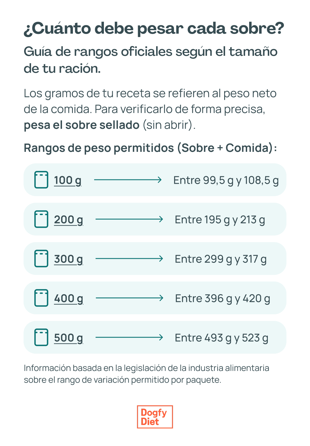 cuantos gramos debe pesar sobre dogfy diet