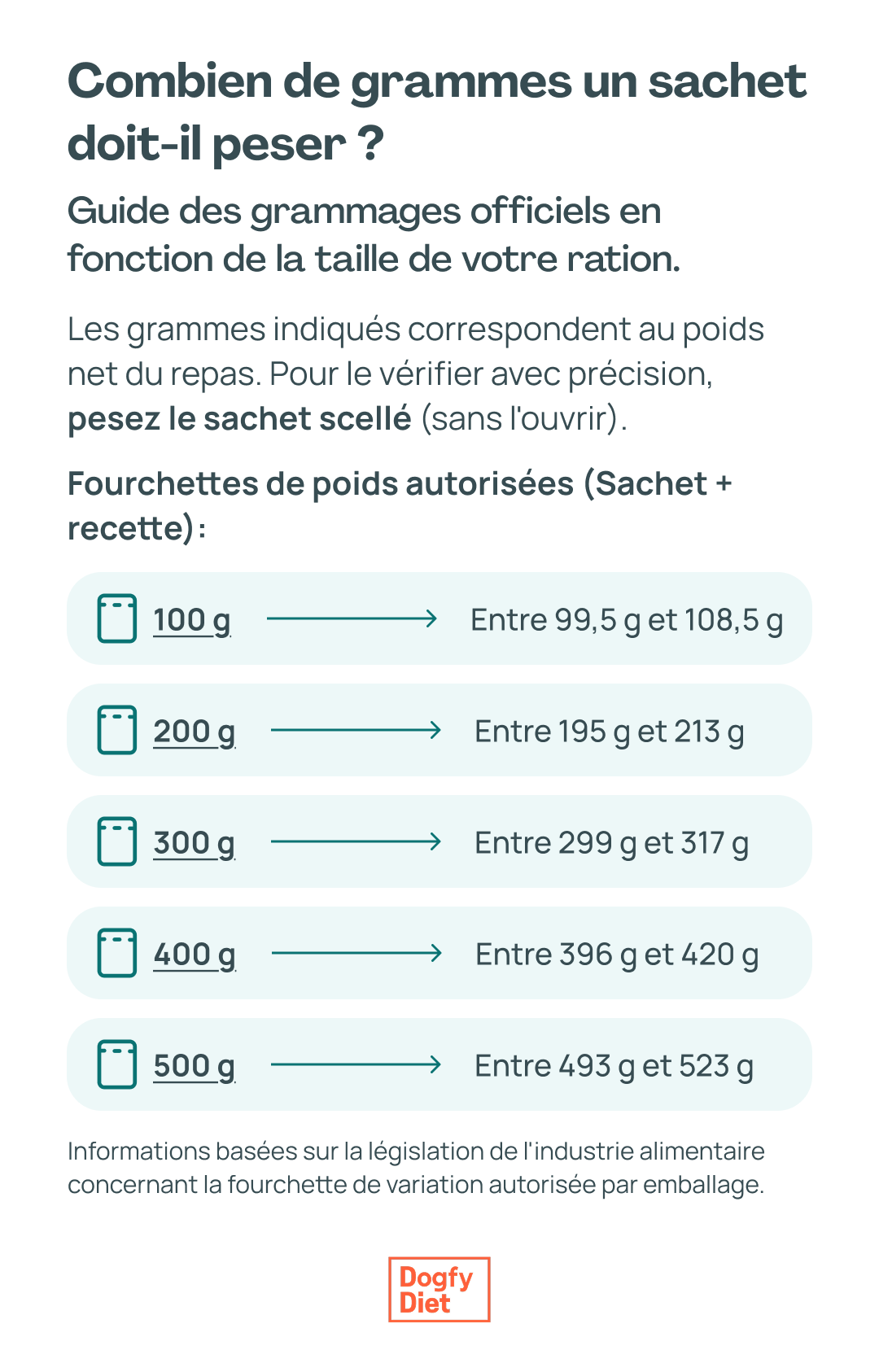 combien de grammes doit peser sachet dogfy diet