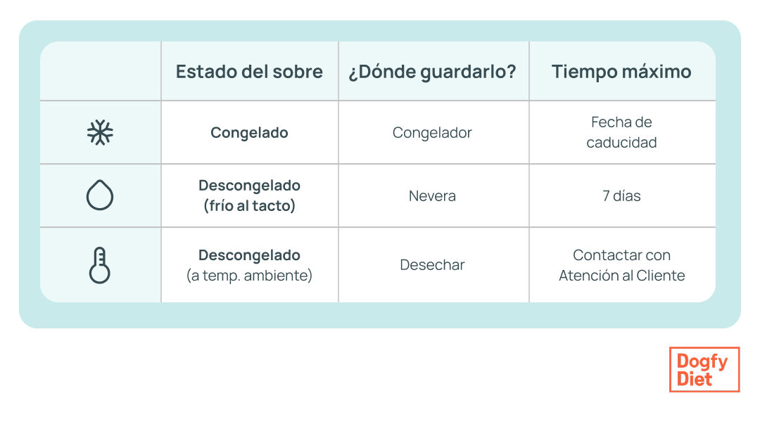 como almacenar dogfy diet