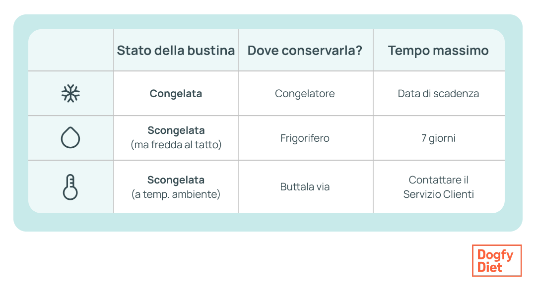 come conservare dogfy diet