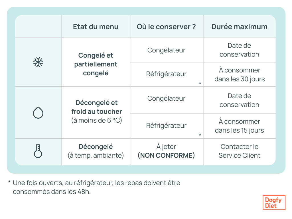 comment conserver dogfy