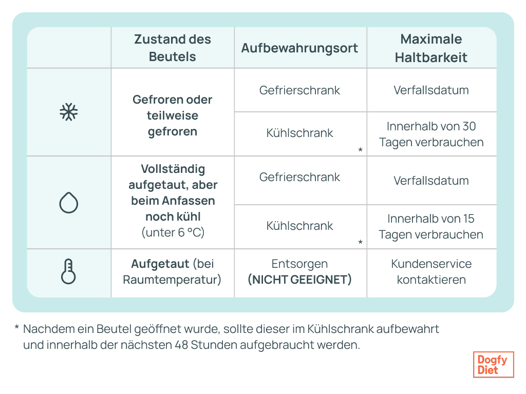 aufbewahrung von dogfy